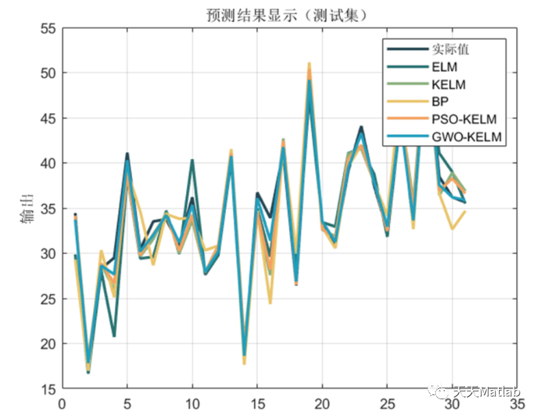 GWO-KELM、PSO-KELM、BPNN、KLEM、ELM多输入单输出回归预测 可直接运行~Matlab语言_优化算法