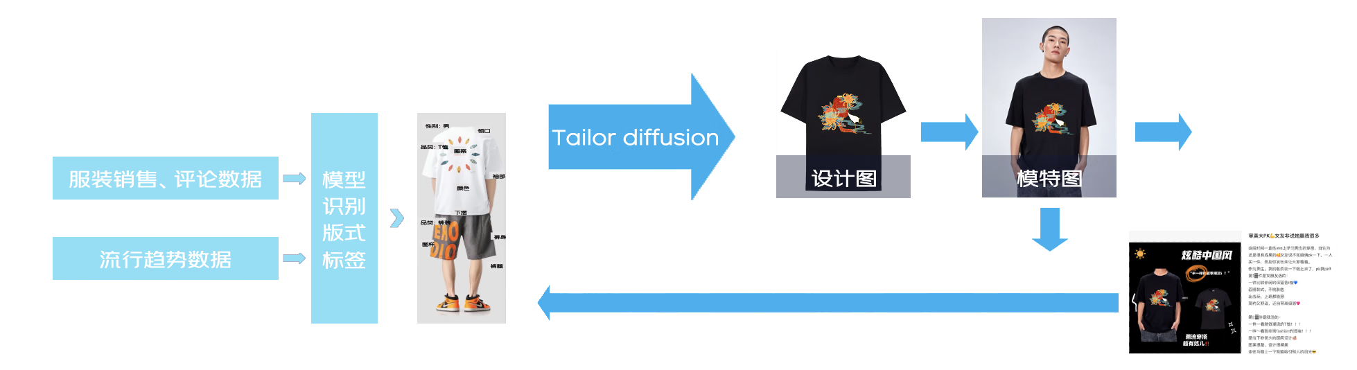 服装行业多模态算法个性化产品定制方案 | 京东云技术团队_数据
