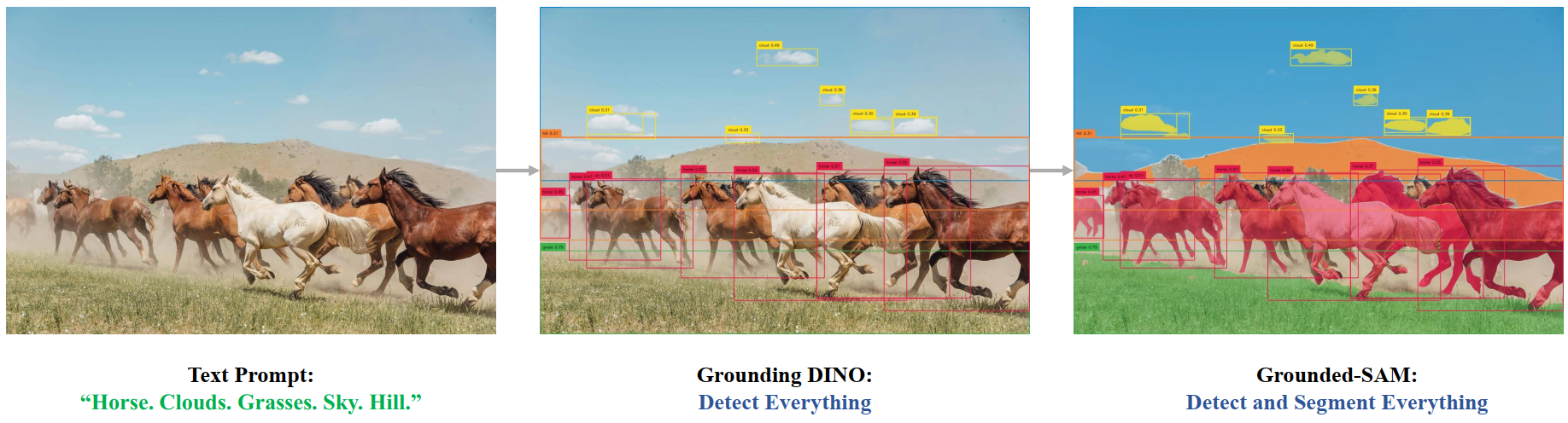 【计算机视觉 | 目标检测 | 图像分割】Grounded Segment Anything：Grounding DINO + Segment Anything Model (SAM)介绍_Grounding DINO_02