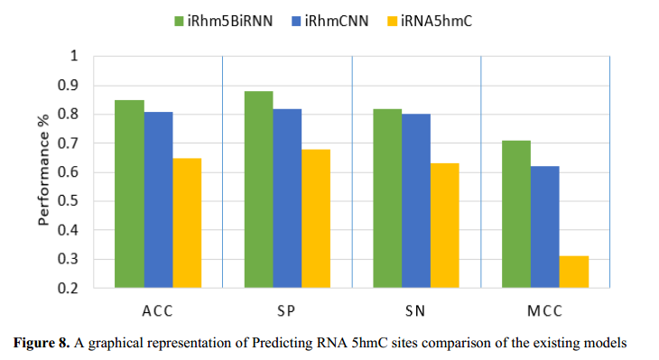 论文解读：《iRhm5BiRNN:使用双向递归神经网络识别 RNA 5mc修饰》_深度学习_08