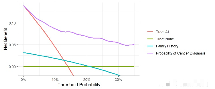 Decision Curve Analysis-1-二分类模型的决策曲线绘制_决策曲线分析_06