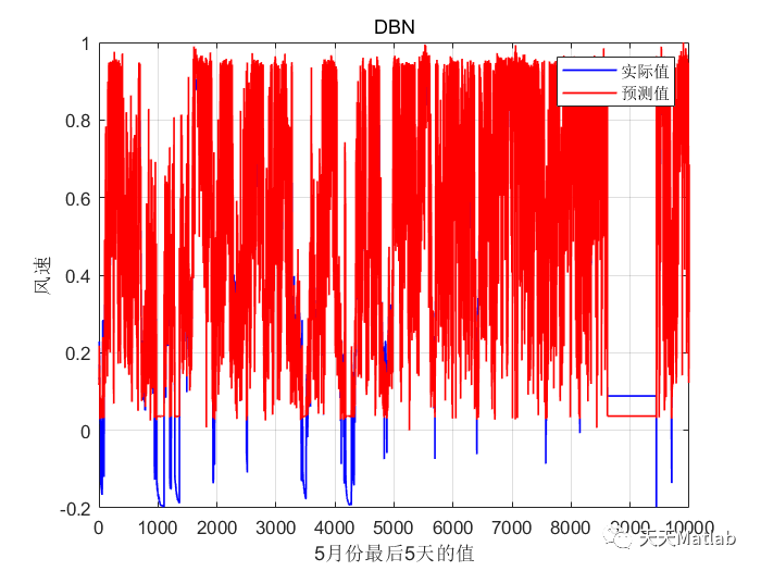 多元时间序列 | Matlab遗传算法优化深度置信网络(GA-DBN)多变量时间序列预测_数据_02