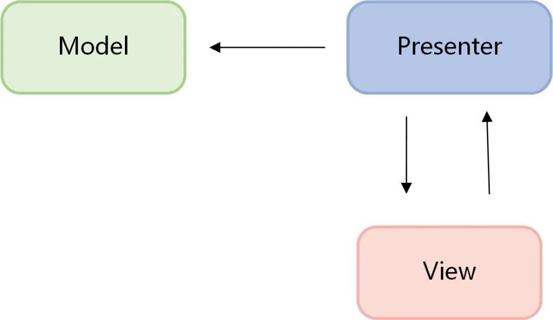 Android 架构模式如何选择_解耦_03