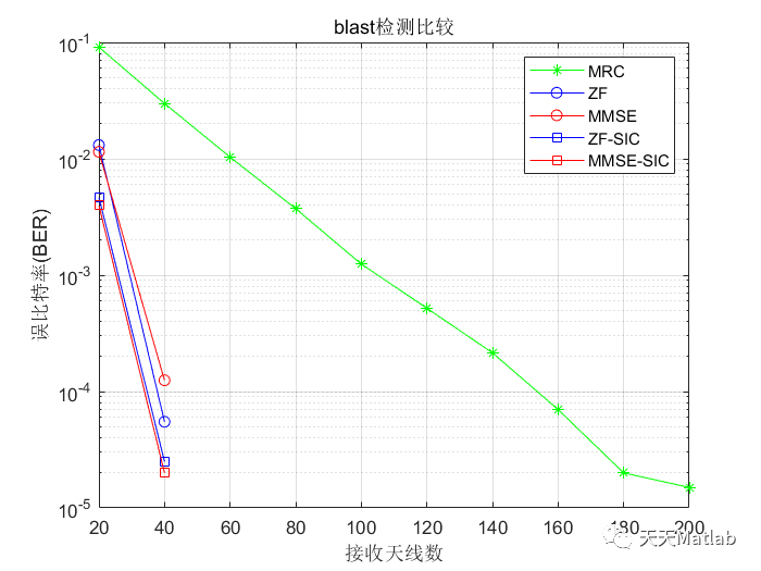 基于MRC,ZF,MMSE，ZF-SIC,MMSE-SIC算法实现MIMO接收性能检测，绘制误比特率～接收天线数曲线_无人机