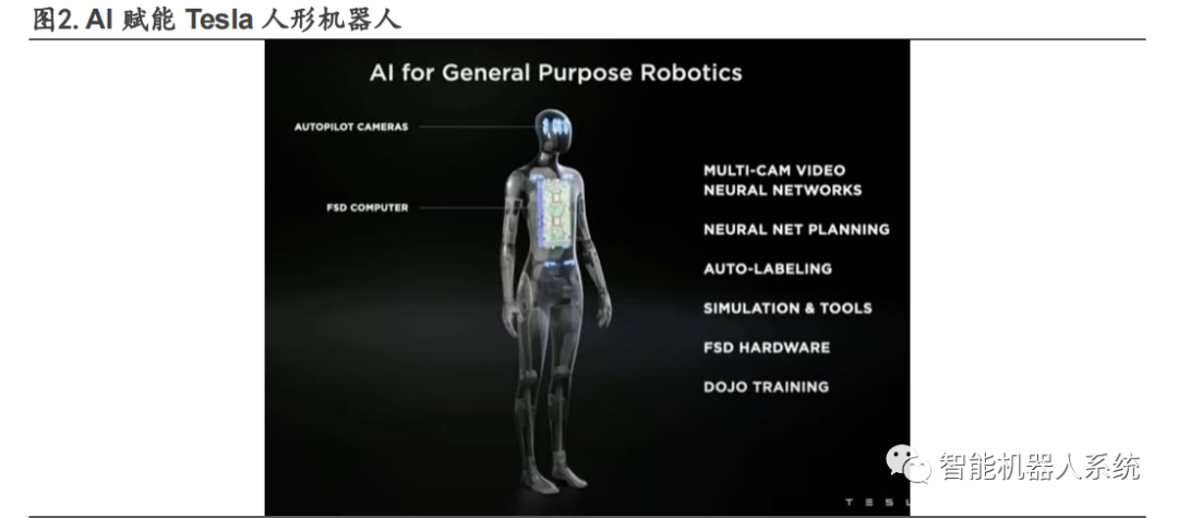 行业报告 | AI 赋能，人形机器人产业提速，把握产业链受益机会（上）_人形机器人_03