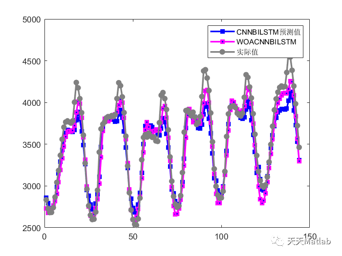 时序预测 | MATLAB实现WOA-CNN-BiLSTM鲸鱼算法优化卷积双向长短期记忆神经网络时间序列预测_无人机_03