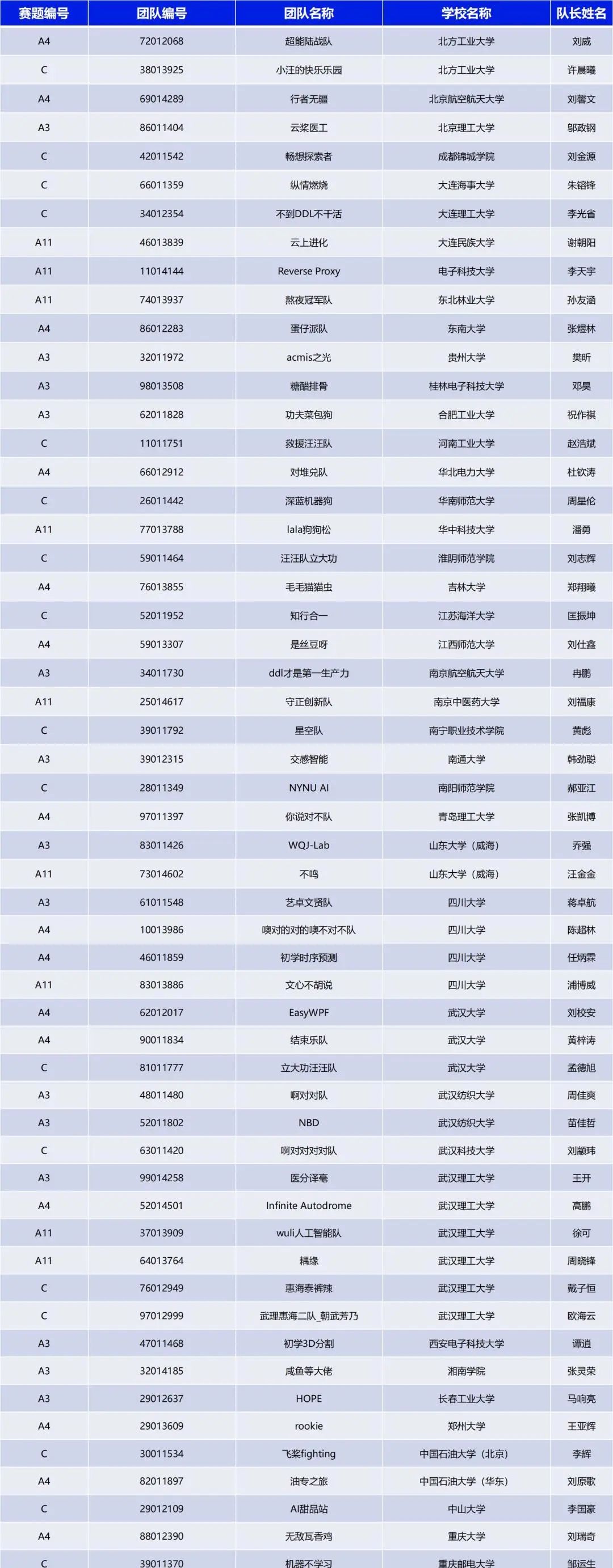 “中国软件杯”飞桨赛道晋级决赛现场名单公布_飞桨_04
