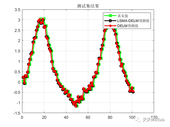 多元回归预测 | Matlab 黏菌优化算法优化深度极限学习机(SMA-DELM)回归预测_深度学习_07