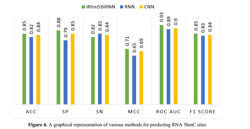 论文解读：《iRhm5BiRNN:使用双向递归神经网络识别 RNA 5mc修饰》_数据集_05
