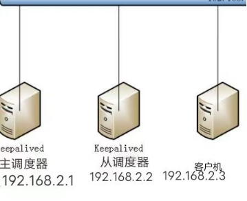 keepalived双击备份_IP