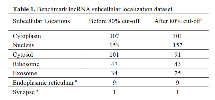 论文解读：《lncLocator:基于堆叠集成分类器的长非编码 RNA》_编码器_02