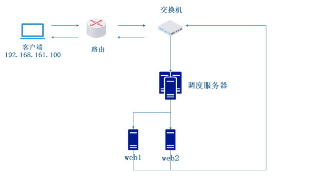 LVS负载均衡群集部署——DR直接路由模式_vim