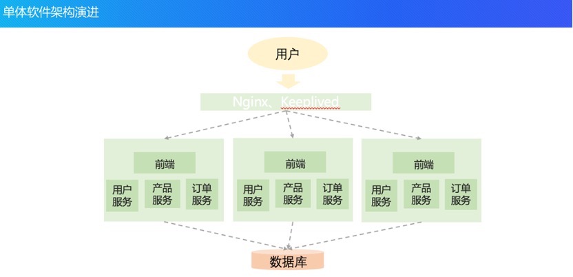 单体架构到云原生架构的演进历程_分布式架构_07