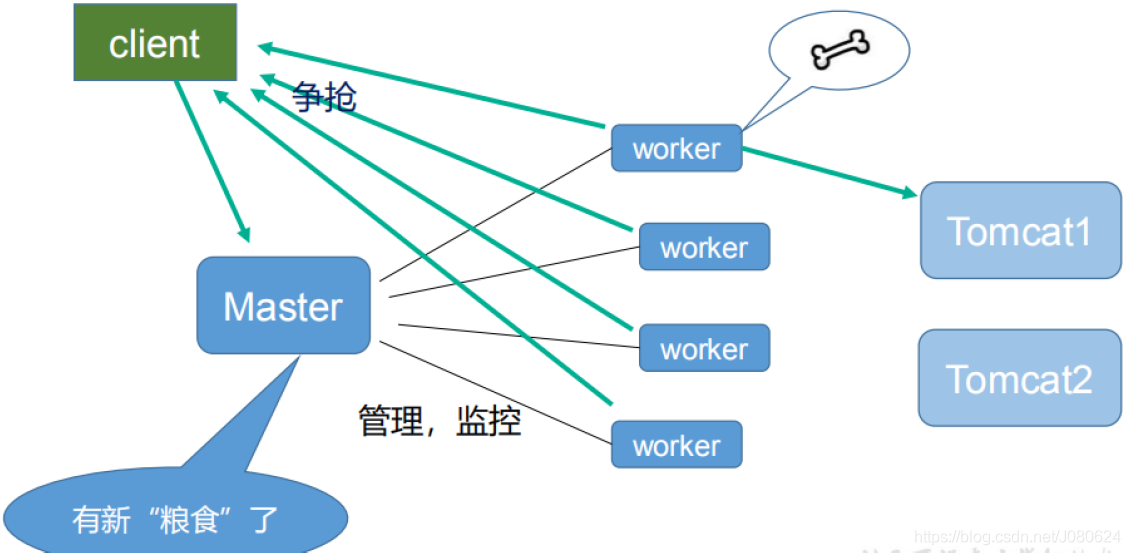 Nginx配置文件详解与配置_服务器