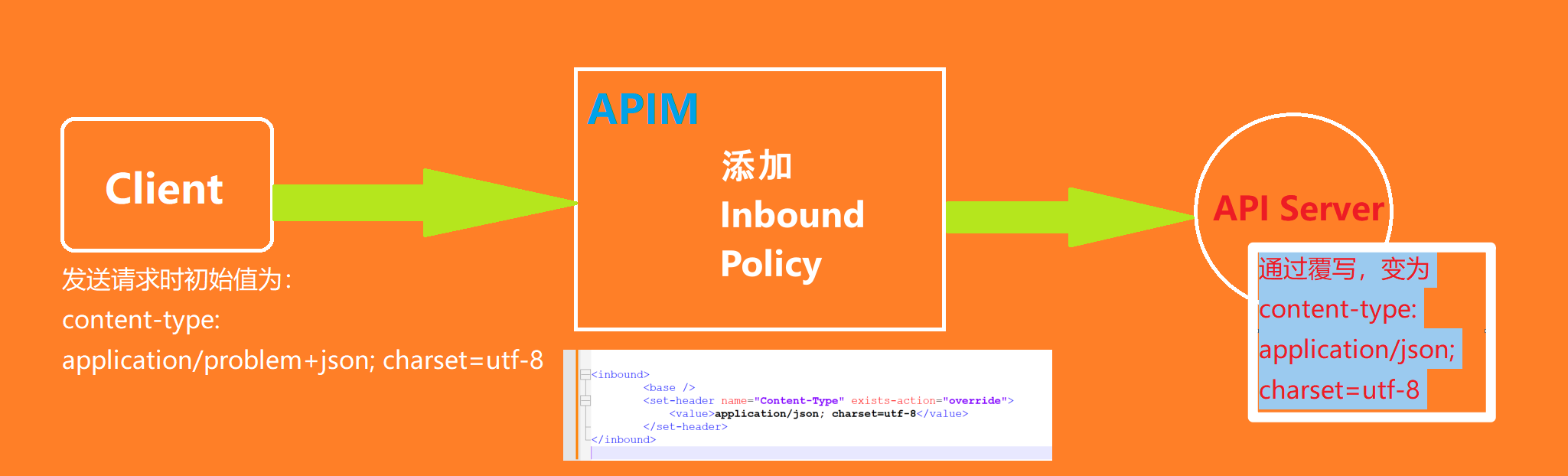 【API Management】使用 APIM Inbound Policy 来修改Content-Type Header的值_覆写