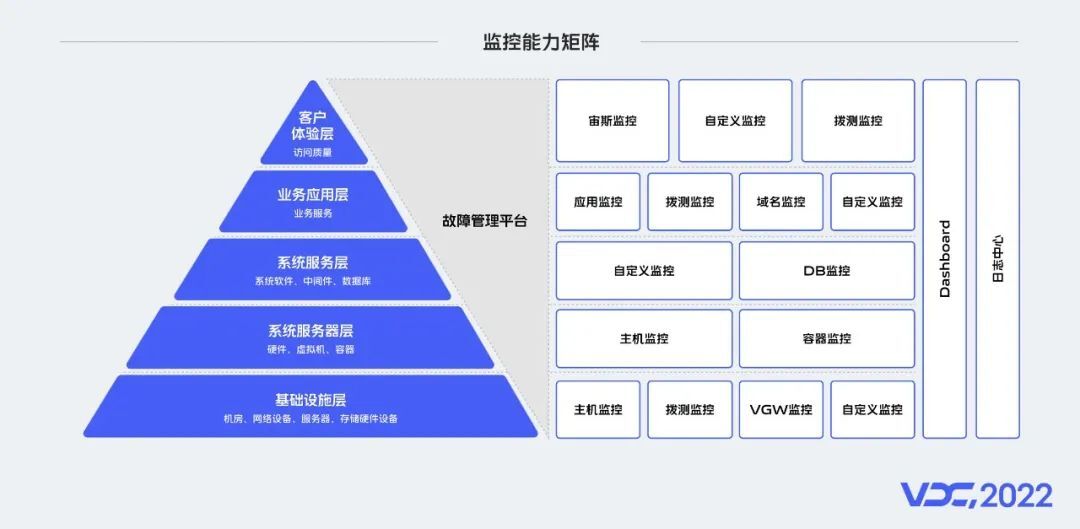 vivo 服务端监控体系建设实践_可观测_02