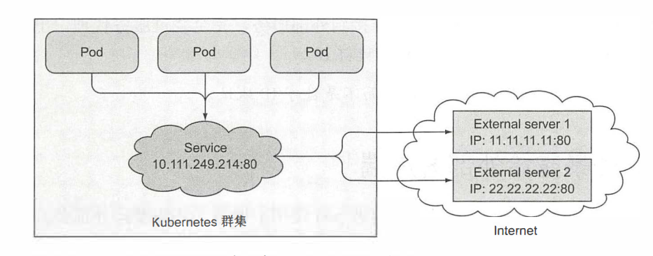 Kubernetes-服务连接和暴露（endpoints）（二十）_服务连接和暴露_03