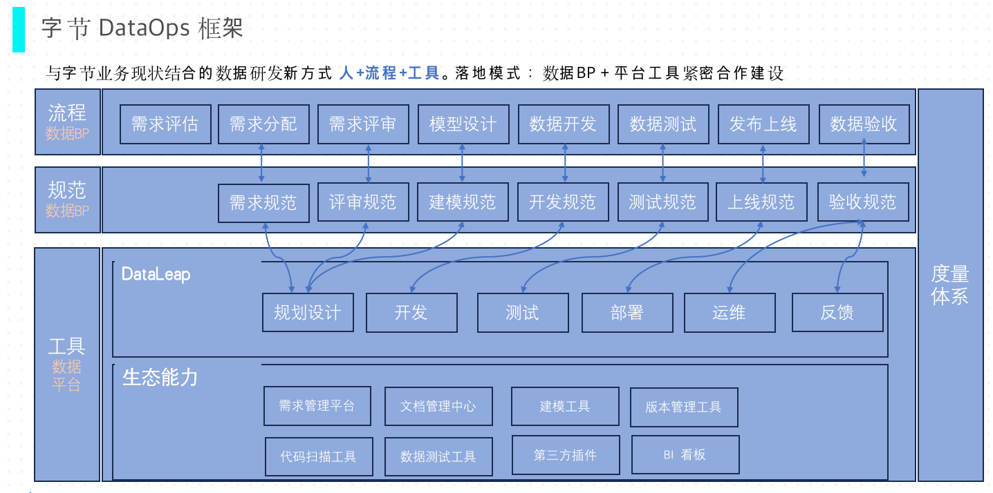 从“概念”到“应用”，字节跳动基于 DataLeap 的 DataOps 实践_数据_02