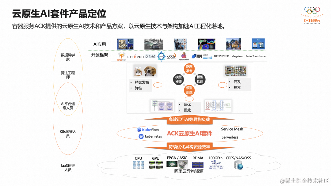 ACK 云原生 AI 套件：云原生 AI 工程化落地最优路径_数据_02