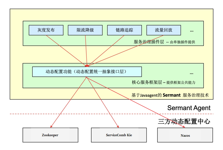 如何利用动态配置中心在JavaAgent中实现微服务的多样化治理_微服务_05