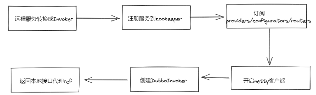 Dubbo 泛化调用在vivo统一配置系统的应用_配置中心_04