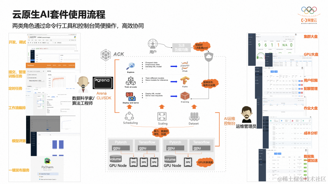 ACK 云原生 AI 套件：云原生 AI 工程化落地最优路径_运维_07