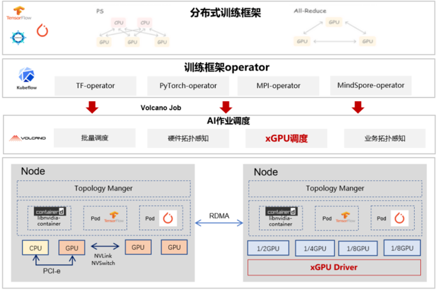 跑AI大模型的K8s与普通K8s有什么不同？_资源调度_16