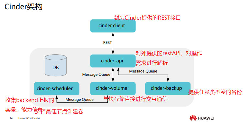 1.6存储管理Cinder&Swift_API_02