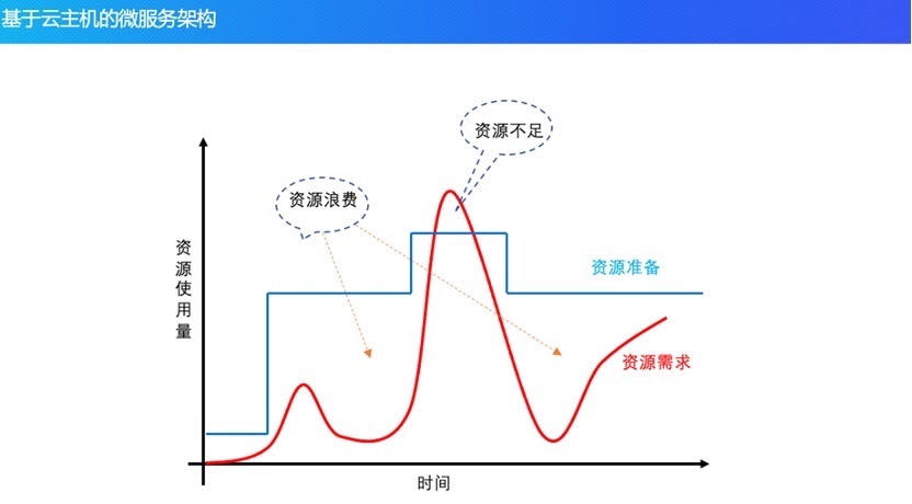 单体架构到云原生架构的演进历程_软件架构_14