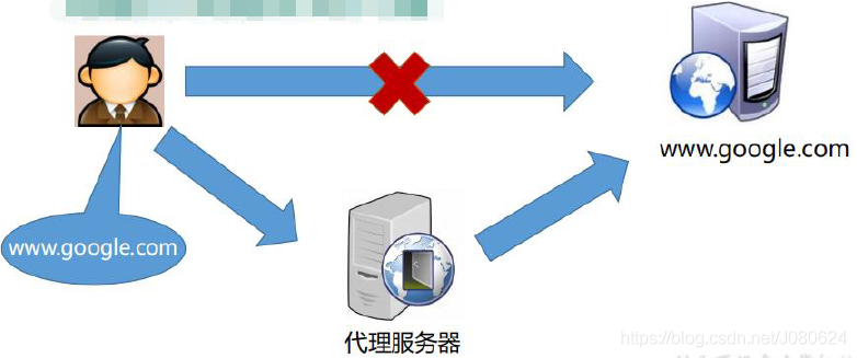 Nginx基础入门_反向代理