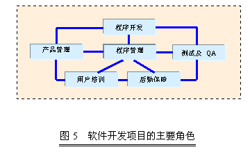 软件开发管理与质量控制（一）_测试_05