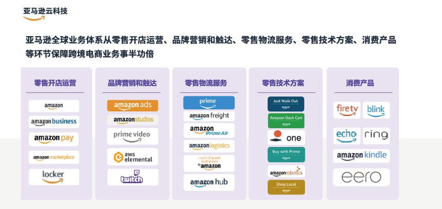 Amazon电商、音乐、云服务不分家，亚马逊云科技告诉你如何巧用全球业务体系占据80%中国企业出海市场_Amazon_02