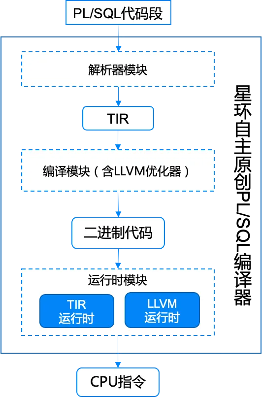 完整支持Oracle PL/SQL，星环科技KunDB高兼容性实现低成本国产化替代_指令集_05