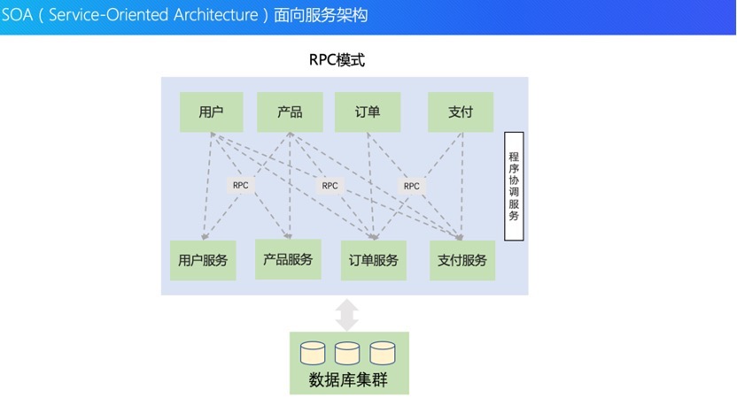 单体架构到云原生架构的演进历程_分布式架构_10