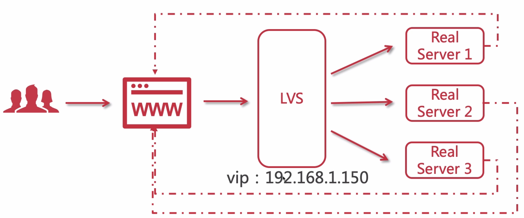 26-LVS 三种模式_服务器_02