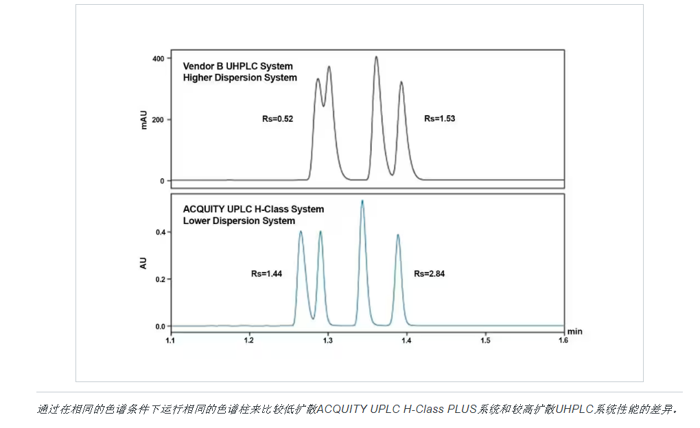 ACQUITY UPLC H-Class PLUS二元系统的功能与串联四极杆技术相结合，用于常规定量UPLC-MS/MS应用_液相色谱仪