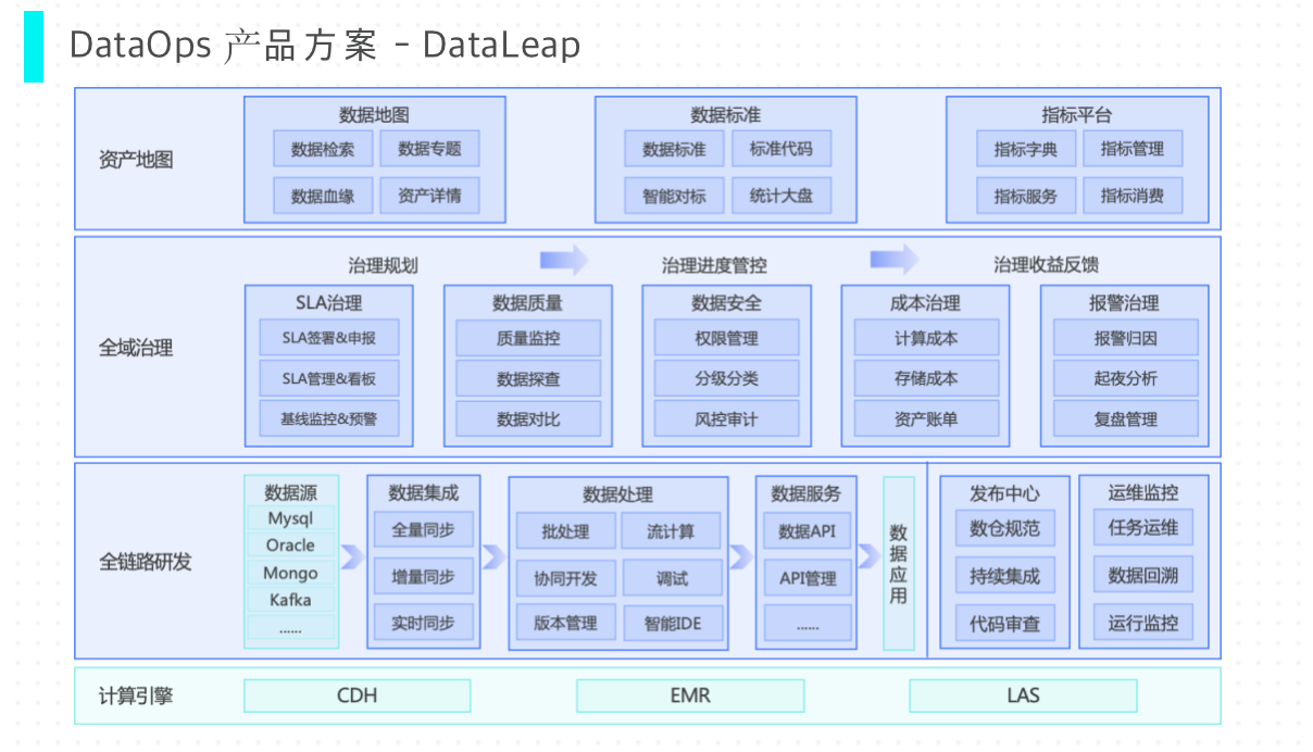 从“概念”到“应用”，字节跳动基于 DataLeap 的 DataOps 实践_运维_03