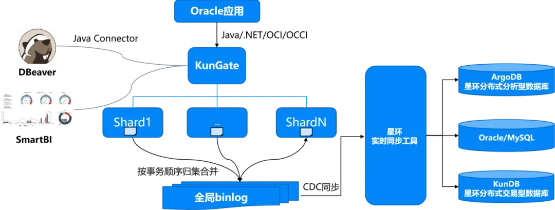 完整支持Oracle PL/SQL，星环科技KunDB高兼容性实现低成本国产化替代_数据库_10