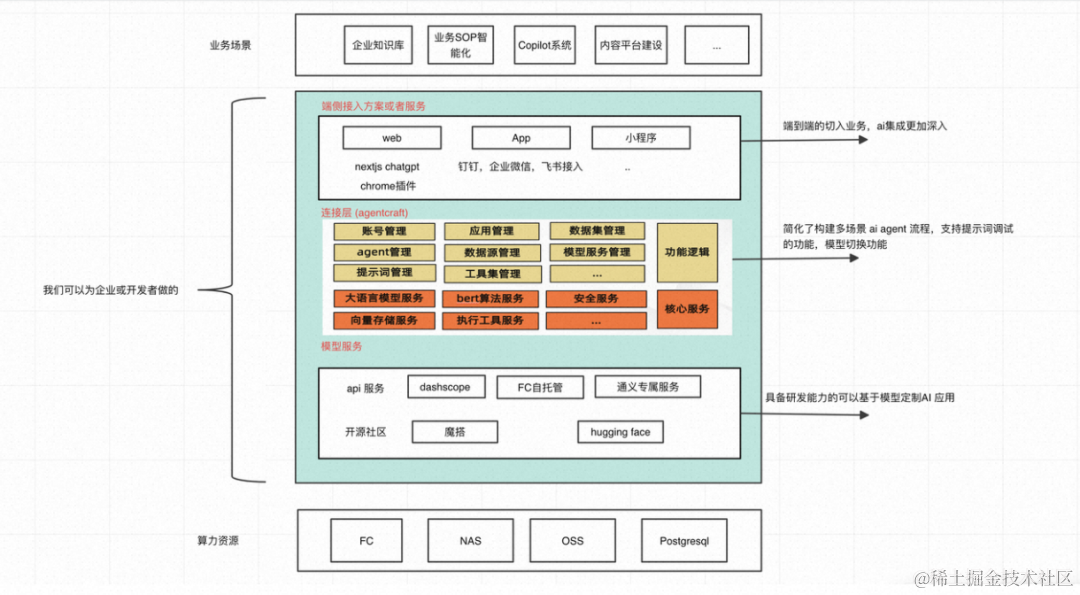 如何让 Llama2、通义千问开源大语言模型快速跑在函数计算上？_客户端