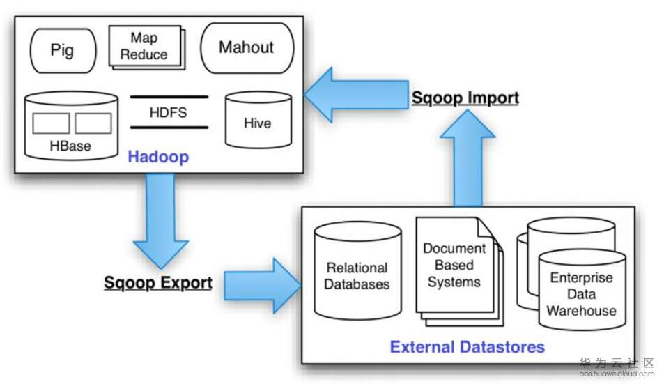 MySQL与Hadoop数据同步方案：Sqoop与Flume的应用探究【上进小菜猪大数据系列】_Hadoop