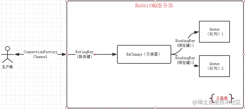 RabbitMQ系列（二）深入了解RabbitMQ工作原理及简单使用_RabbitMQ_02