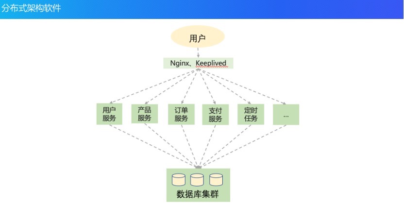 单体架构到云原生架构的演进历程_分布式架构_08