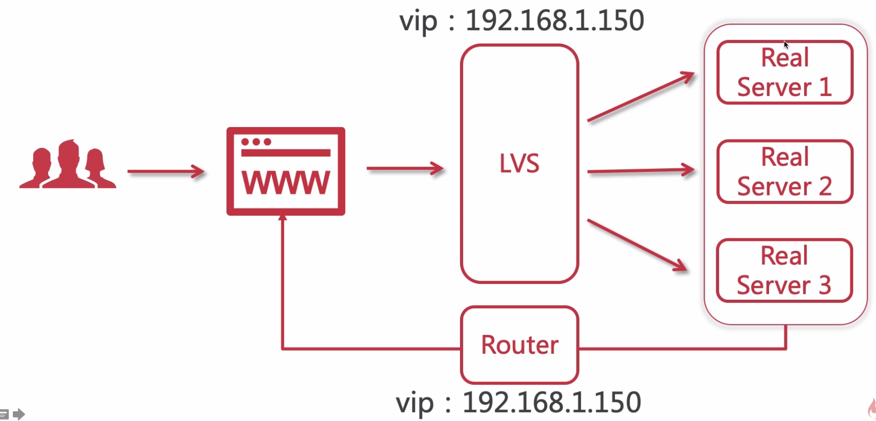 26-LVS 三种模式_安全问题_03