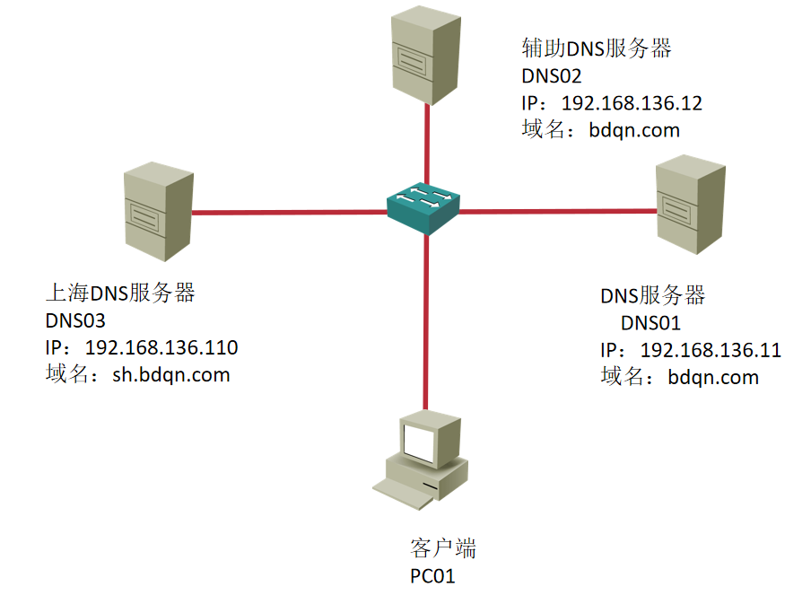 Windows服务器部署DNS服务实验三：配置区域传送_服务器