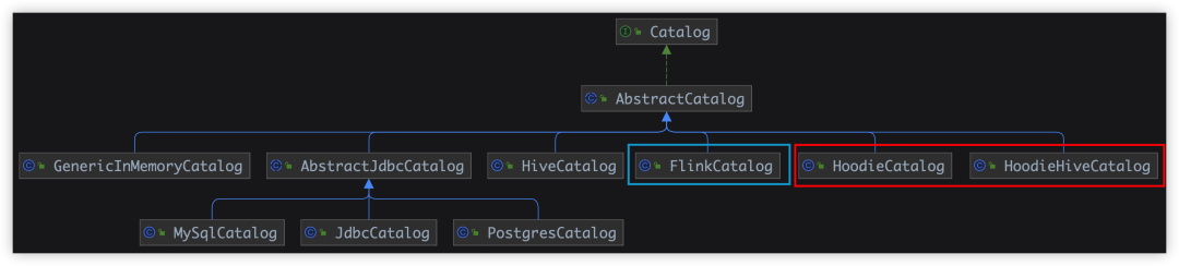 详解 Flink Catalog 在 ChunJun 中的实践之路_mysql