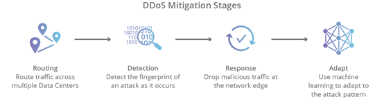DDoS防护方式以及产品_ddos攻击