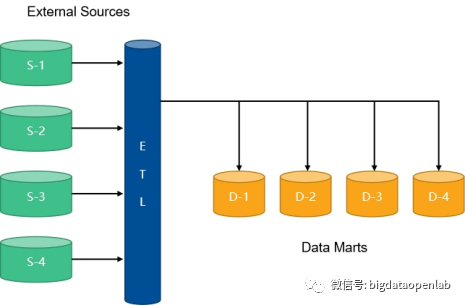 数据仓库、数据集市、数据湖，你的企业更适合哪种数据管理架构？_数据仓库_04