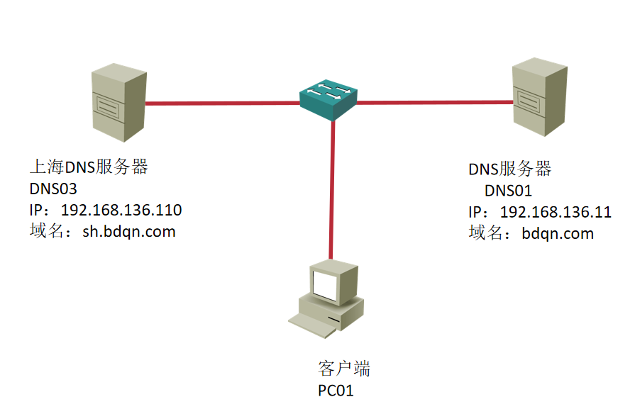 Windows服务器部署DNS服务实验二：配置委派_右键
