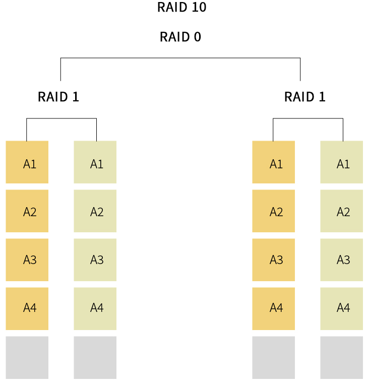 【宇麦科技】NAS玩家必备小知识——RAID怎么选才能又快又稳？_RAID阵列_08