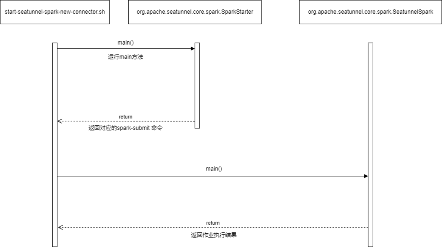 SeaTunnel连接器V1到V2的架构演进与探究_spark_19